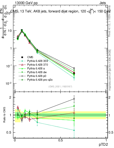 Plot of j.ptd2 in 13000 GeV pp collisions