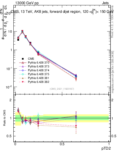 Plot of j.ptd2 in 13000 GeV pp collisions
