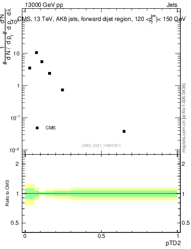 Plot of j.ptd2 in 13000 GeV pp collisions