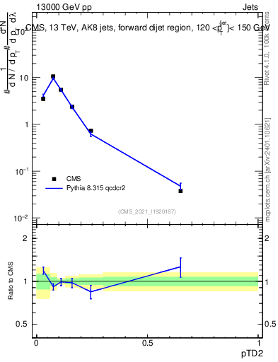 Plot of j.ptd2 in 13000 GeV pp collisions