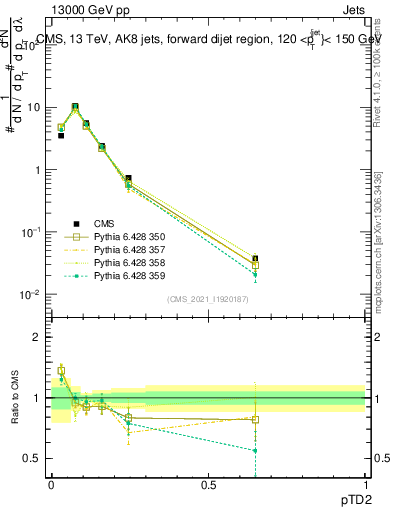 Plot of j.ptd2 in 13000 GeV pp collisions