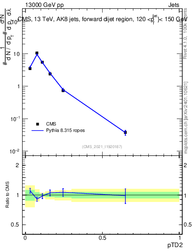 Plot of j.ptd2 in 13000 GeV pp collisions
