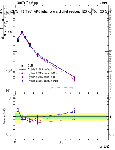 Plot of j.ptd2 in 13000 GeV pp collisions