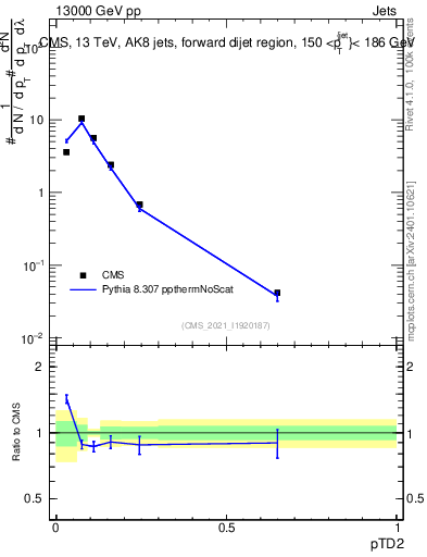 Plot of j.ptd2 in 13000 GeV pp collisions