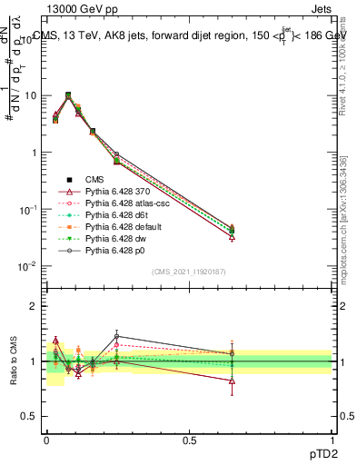 Plot of j.ptd2 in 13000 GeV pp collisions