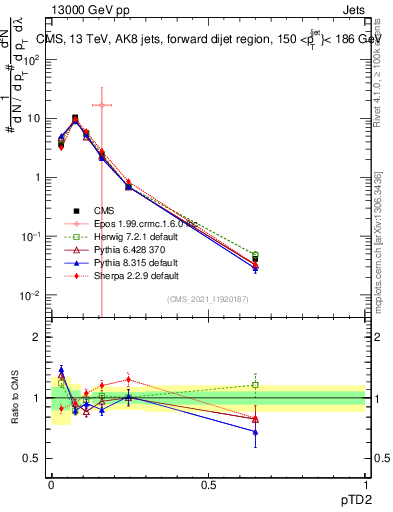 Plot of j.ptd2 in 13000 GeV pp collisions