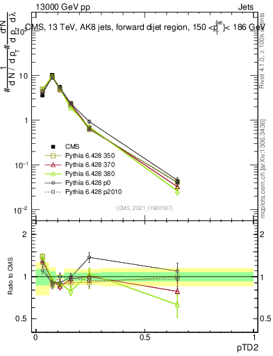 Plot of j.ptd2 in 13000 GeV pp collisions