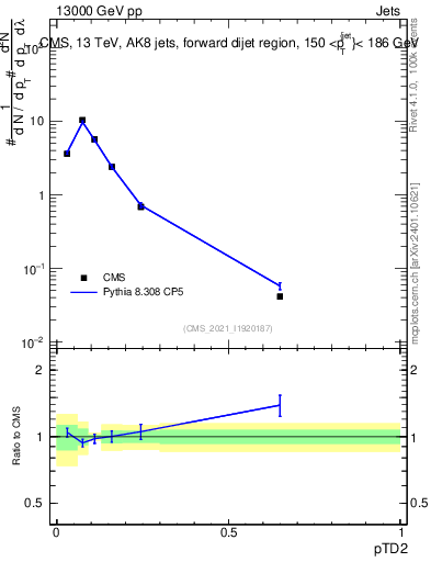 Plot of j.ptd2 in 13000 GeV pp collisions