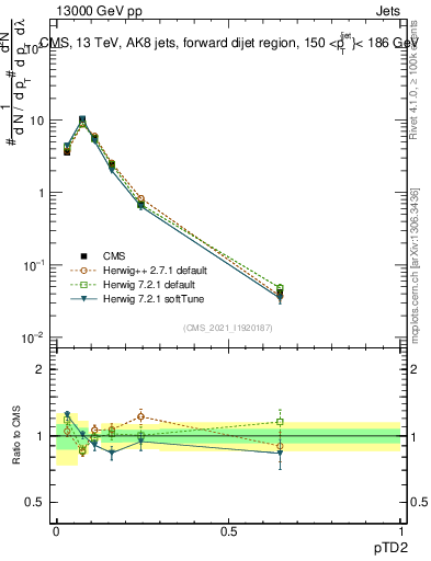 Plot of j.ptd2 in 13000 GeV pp collisions