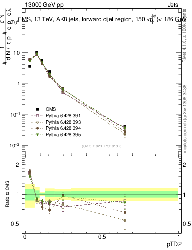 Plot of j.ptd2 in 13000 GeV pp collisions