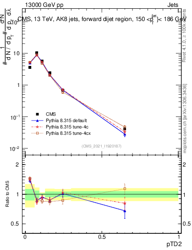 Plot of j.ptd2 in 13000 GeV pp collisions