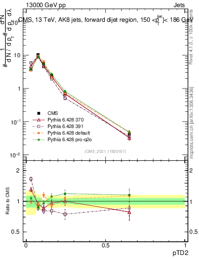 Plot of j.ptd2 in 13000 GeV pp collisions