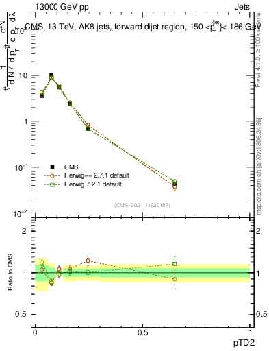 Plot of j.ptd2 in 13000 GeV pp collisions