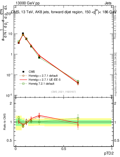 Plot of j.ptd2 in 13000 GeV pp collisions