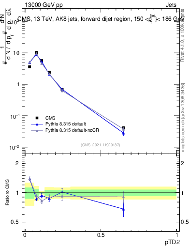 Plot of j.ptd2 in 13000 GeV pp collisions