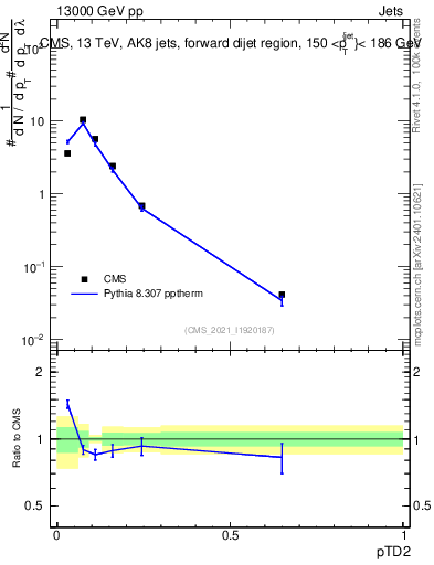 Plot of j.ptd2 in 13000 GeV pp collisions