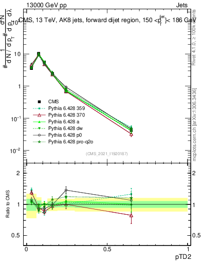 Plot of j.ptd2 in 13000 GeV pp collisions