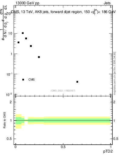 Plot of j.ptd2 in 13000 GeV pp collisions