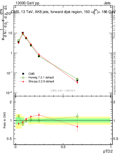 Plot of j.ptd2 in 13000 GeV pp collisions