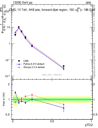 Plot of j.ptd2 in 13000 GeV pp collisions
