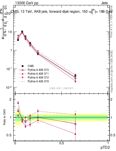 Plot of j.ptd2 in 13000 GeV pp collisions