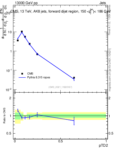 Plot of j.ptd2 in 13000 GeV pp collisions