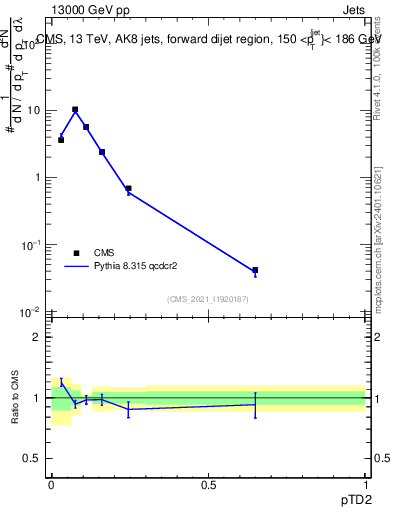 Plot of j.ptd2 in 13000 GeV pp collisions