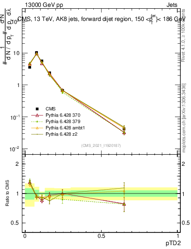 Plot of j.ptd2 in 13000 GeV pp collisions