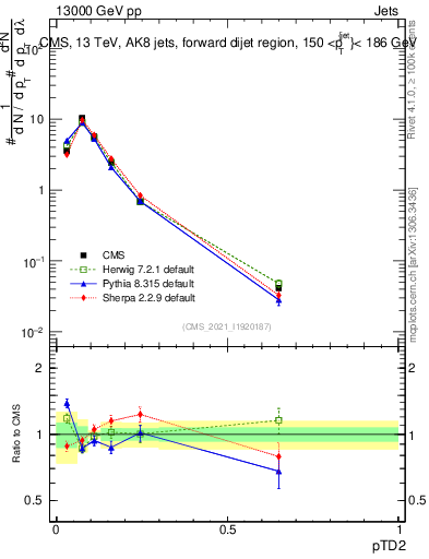 Plot of j.ptd2 in 13000 GeV pp collisions