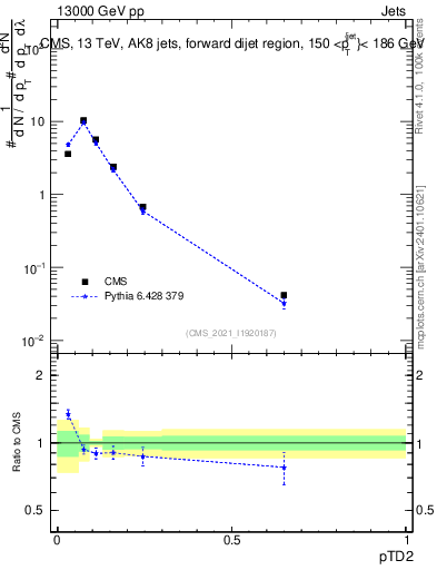 Plot of j.ptd2 in 13000 GeV pp collisions