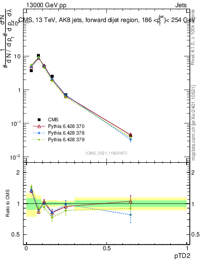 Plot of j.ptd2 in 13000 GeV pp collisions
