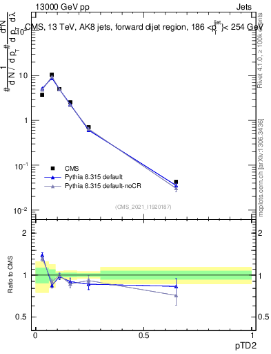 Plot of j.ptd2 in 13000 GeV pp collisions