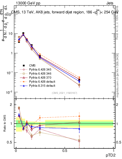 Plot of j.ptd2 in 13000 GeV pp collisions