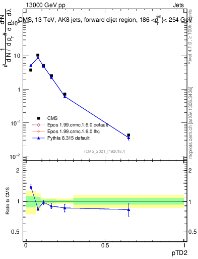 Plot of j.ptd2 in 13000 GeV pp collisions
