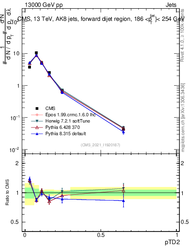 Plot of j.ptd2 in 13000 GeV pp collisions