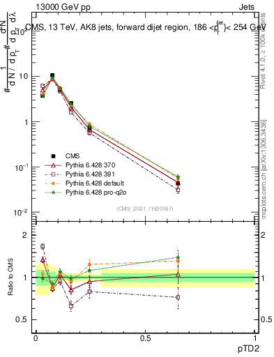 Plot of j.ptd2 in 13000 GeV pp collisions