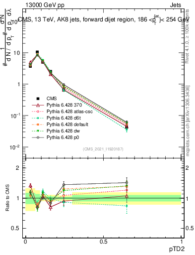 Plot of j.ptd2 in 13000 GeV pp collisions