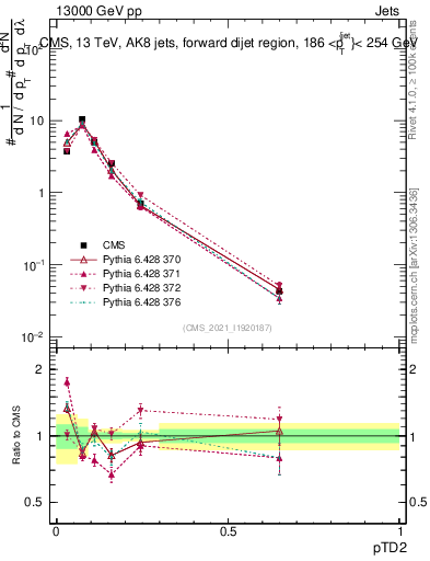 Plot of j.ptd2 in 13000 GeV pp collisions