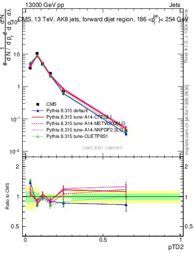 Plot of j.ptd2 in 13000 GeV pp collisions