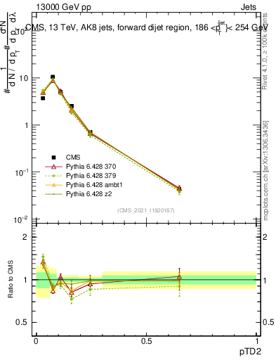 Plot of j.ptd2 in 13000 GeV pp collisions