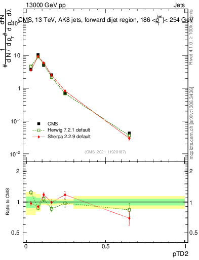 Plot of j.ptd2 in 13000 GeV pp collisions