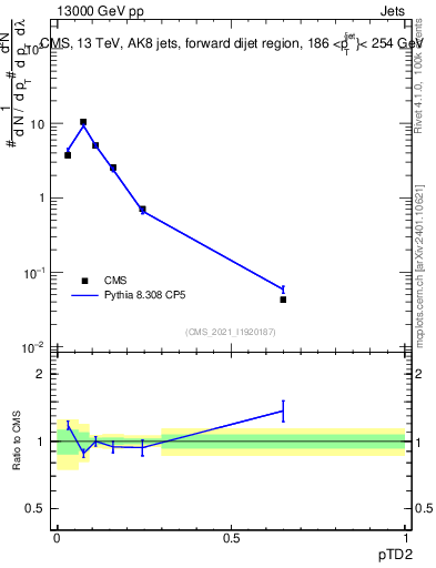 Plot of j.ptd2 in 13000 GeV pp collisions
