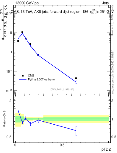 Plot of j.ptd2 in 13000 GeV pp collisions