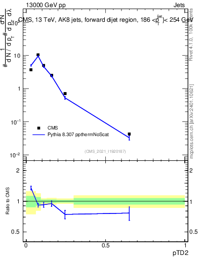Plot of j.ptd2 in 13000 GeV pp collisions