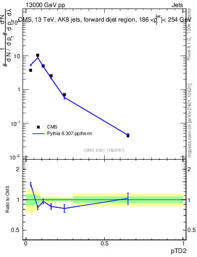 Plot of j.ptd2 in 13000 GeV pp collisions