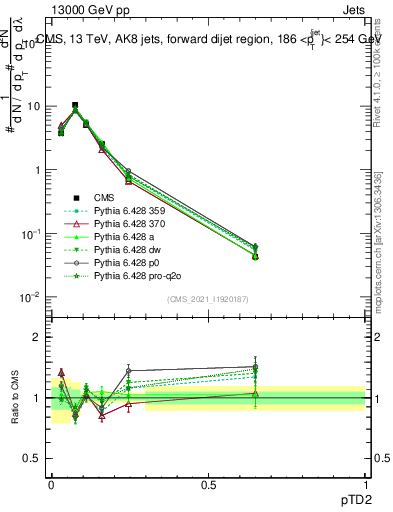 Plot of j.ptd2 in 13000 GeV pp collisions