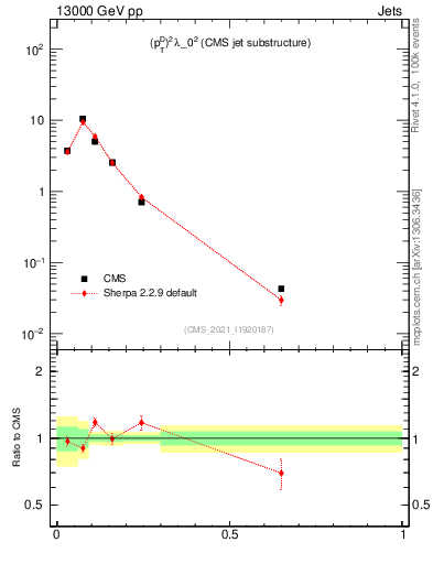 Plot of j.ptd2 in 13000 GeV pp collisions