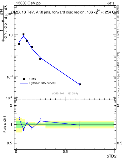 Plot of j.ptd2 in 13000 GeV pp collisions