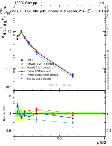 Plot of j.ptd2 in 13000 GeV pp collisions