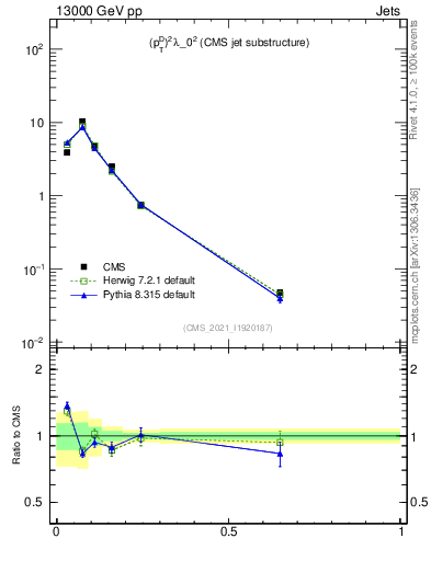 Plot of j.ptd2 in 13000 GeV pp collisions